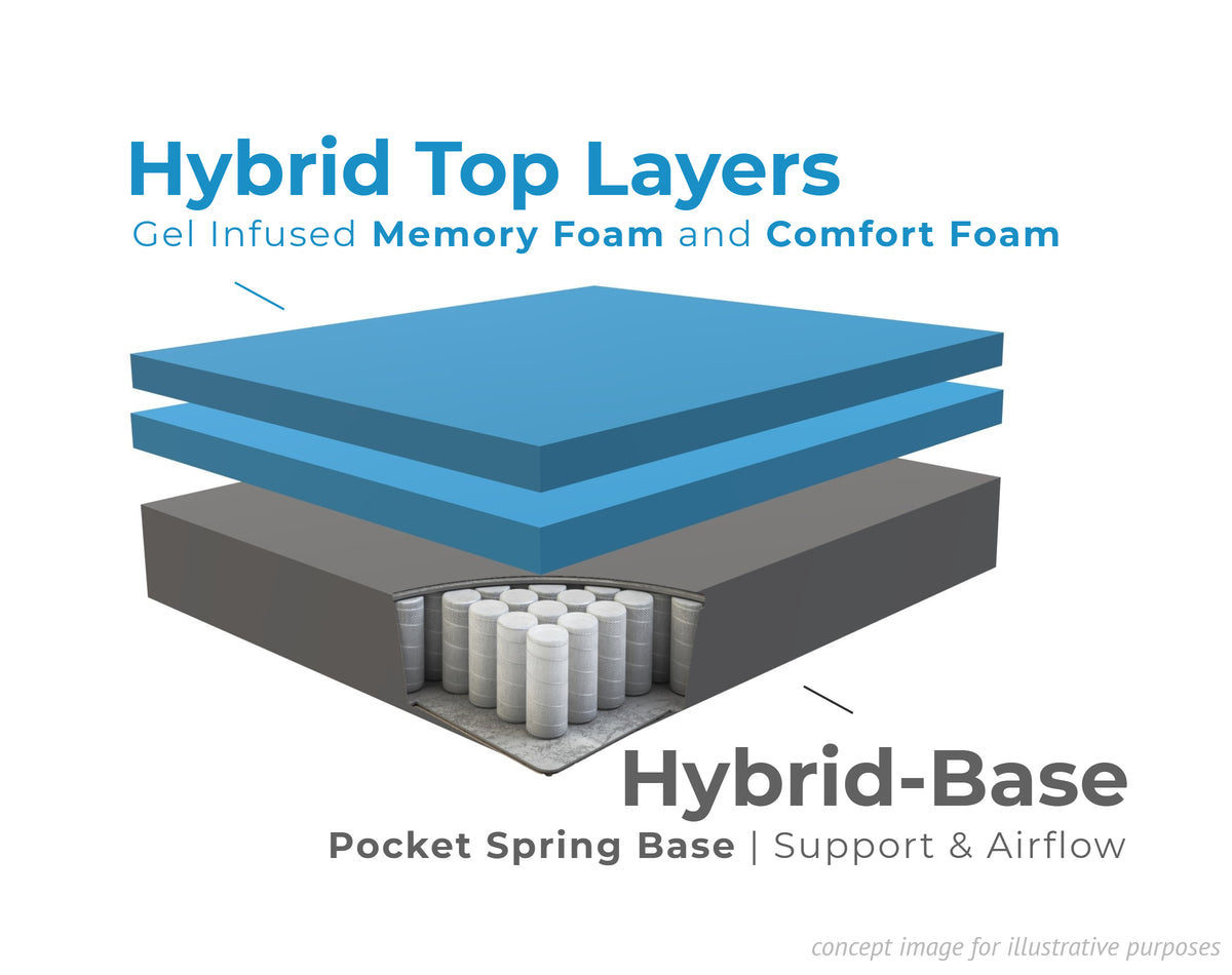 Hotshoppa Hybrid Max™ Mattress - Memory Foam & Pocket Springs (double,